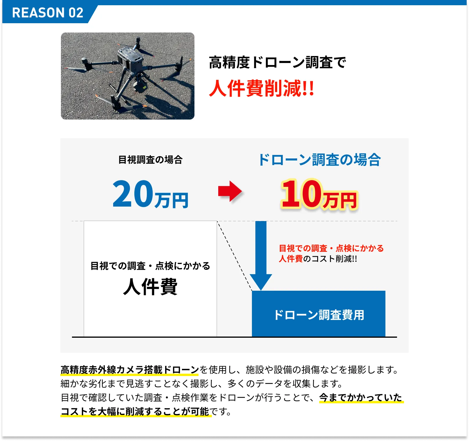 高精度ドローン調査で 人件費削減