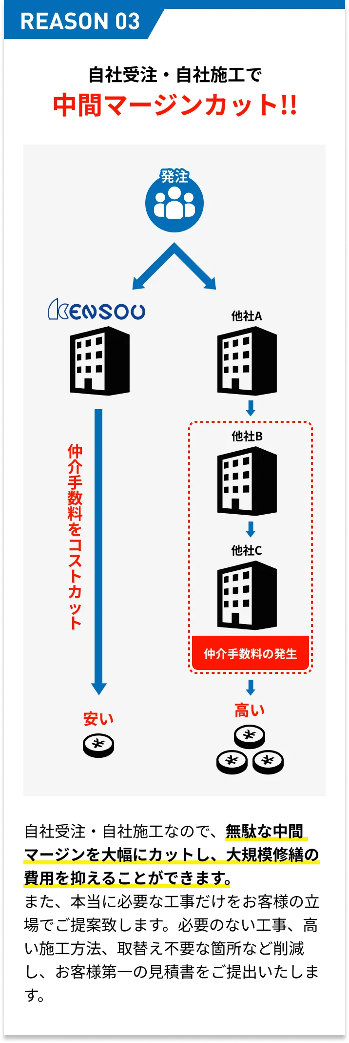 自社受注・自社施工で中間マージンカット