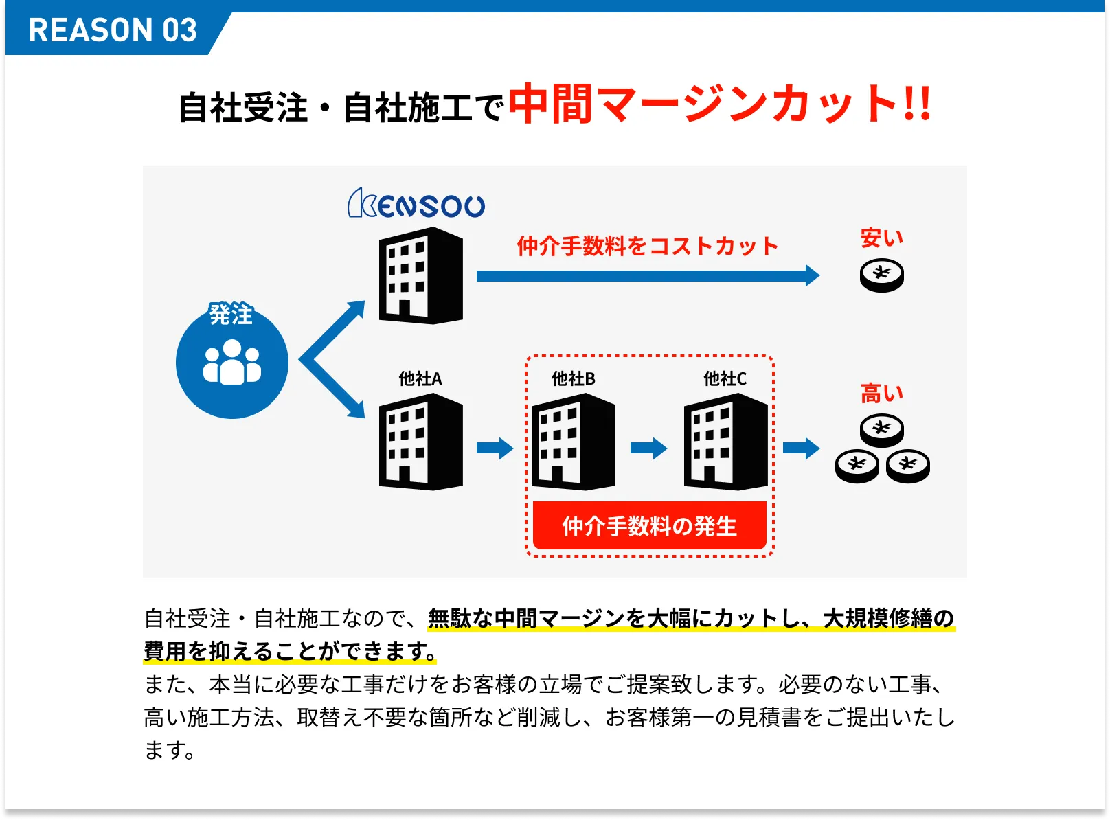 自社受注・自社施工で中間マージンカット